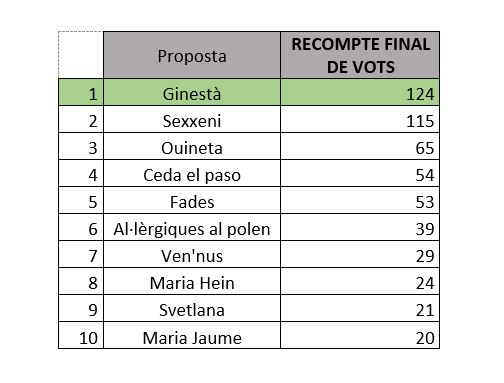 Resultats votacions Decidim (captura)