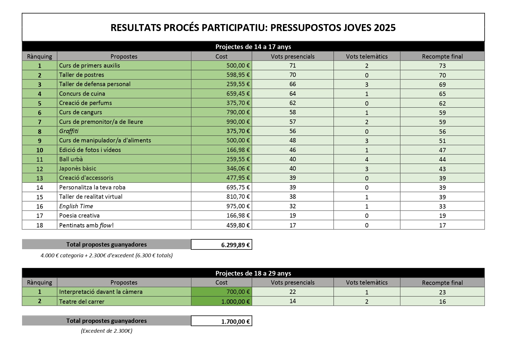 Resultat votacions (plataforma 311)_page-0001